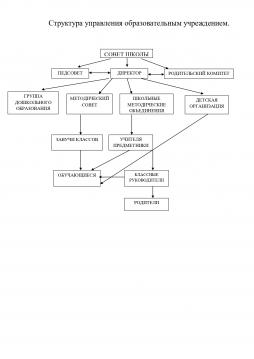 Органы управления и структурных подразделений (схема)
